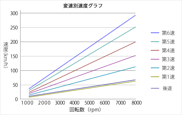 変速別速度グラフ