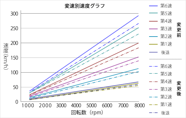 変速別速度グラフ