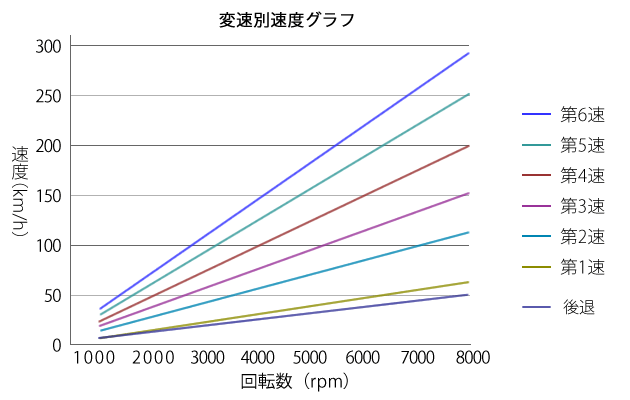 変速別速度グラフ